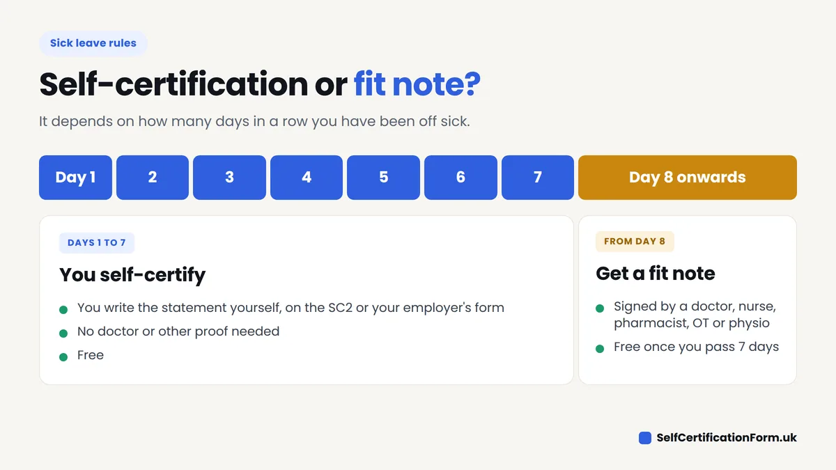 Chart showing that days 1 to 7 off sick use self-certification, and day 8 onwards needs a fit note