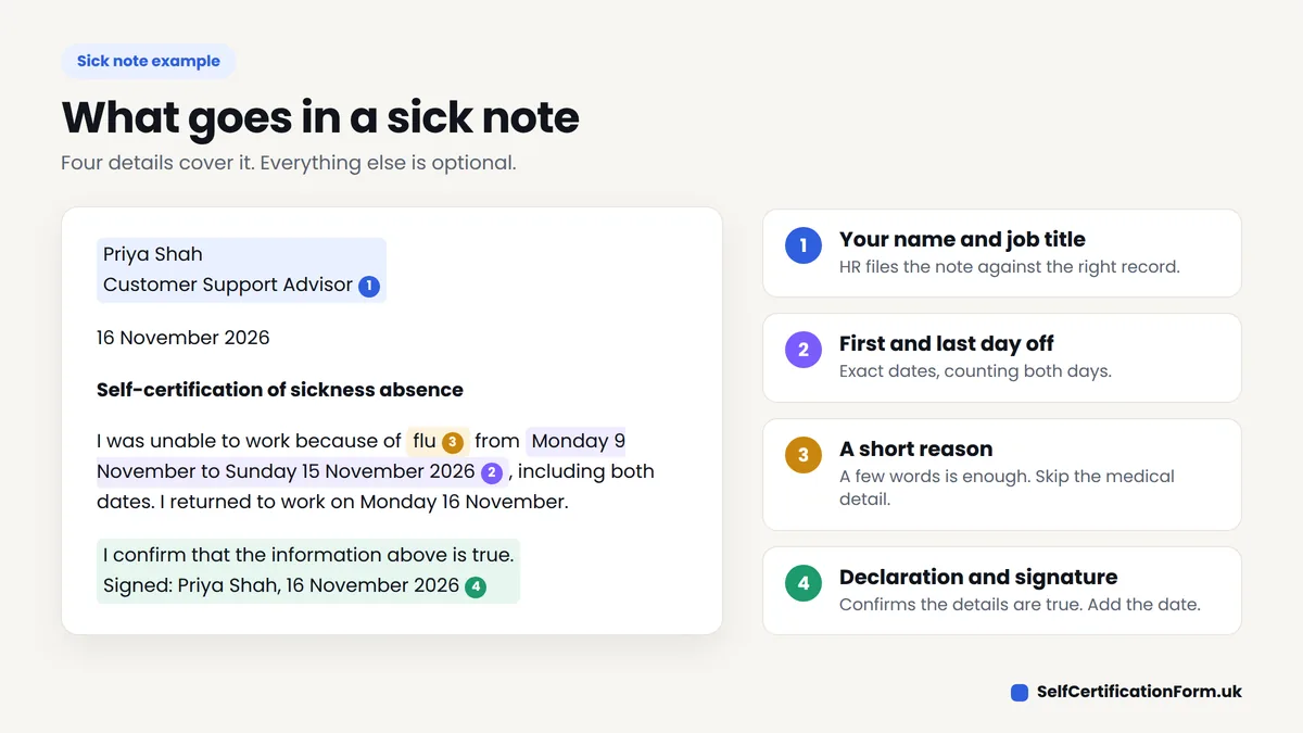 Example sick note with four parts marked: name and job title, first and last day off, short reason, and declaration with signature