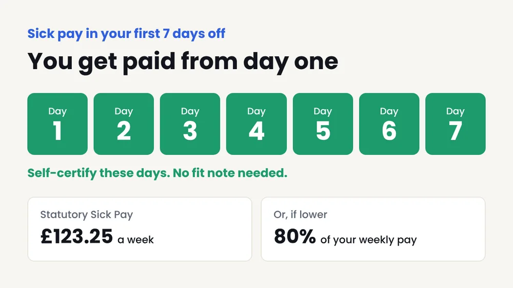 Chart showing sick pay starts on day one of the first 7 days off, at £123.25 a week or 80% of weekly pay if lower